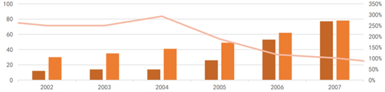图：2002-2007我国MDI需求及产能，来源：华安证券研究所