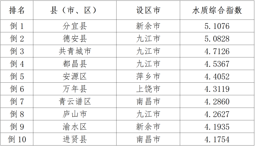 2023年1-12月江西水环境质量排名公布