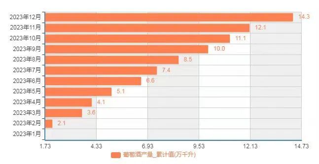 2023年中国葡萄酒市场整体数据出炉:产量微增,进口量额双跌_凤凰网