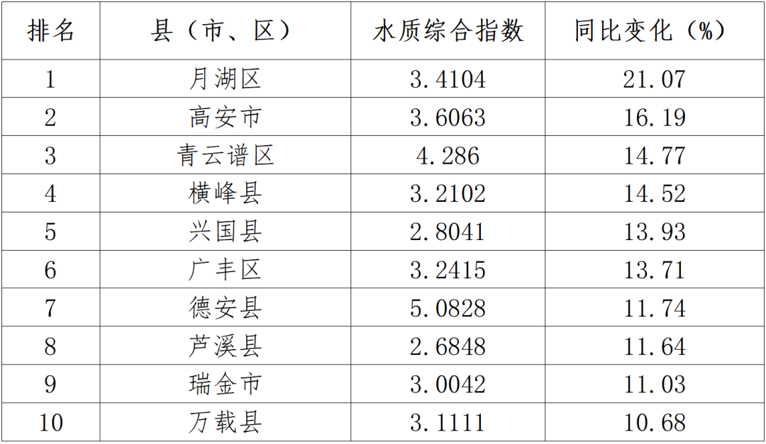 2023年1-12月江西水环境质量排名公布