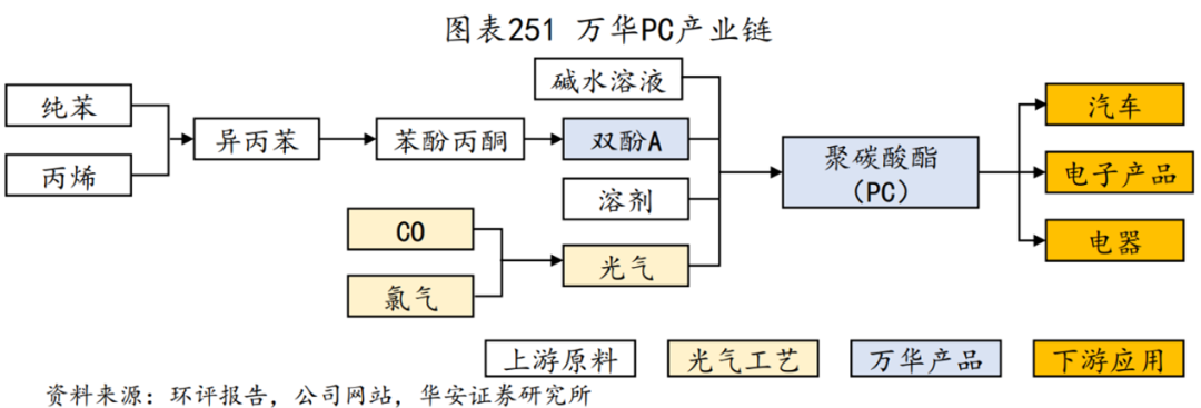 图：万华PC产业链，来源：华安证券研究所