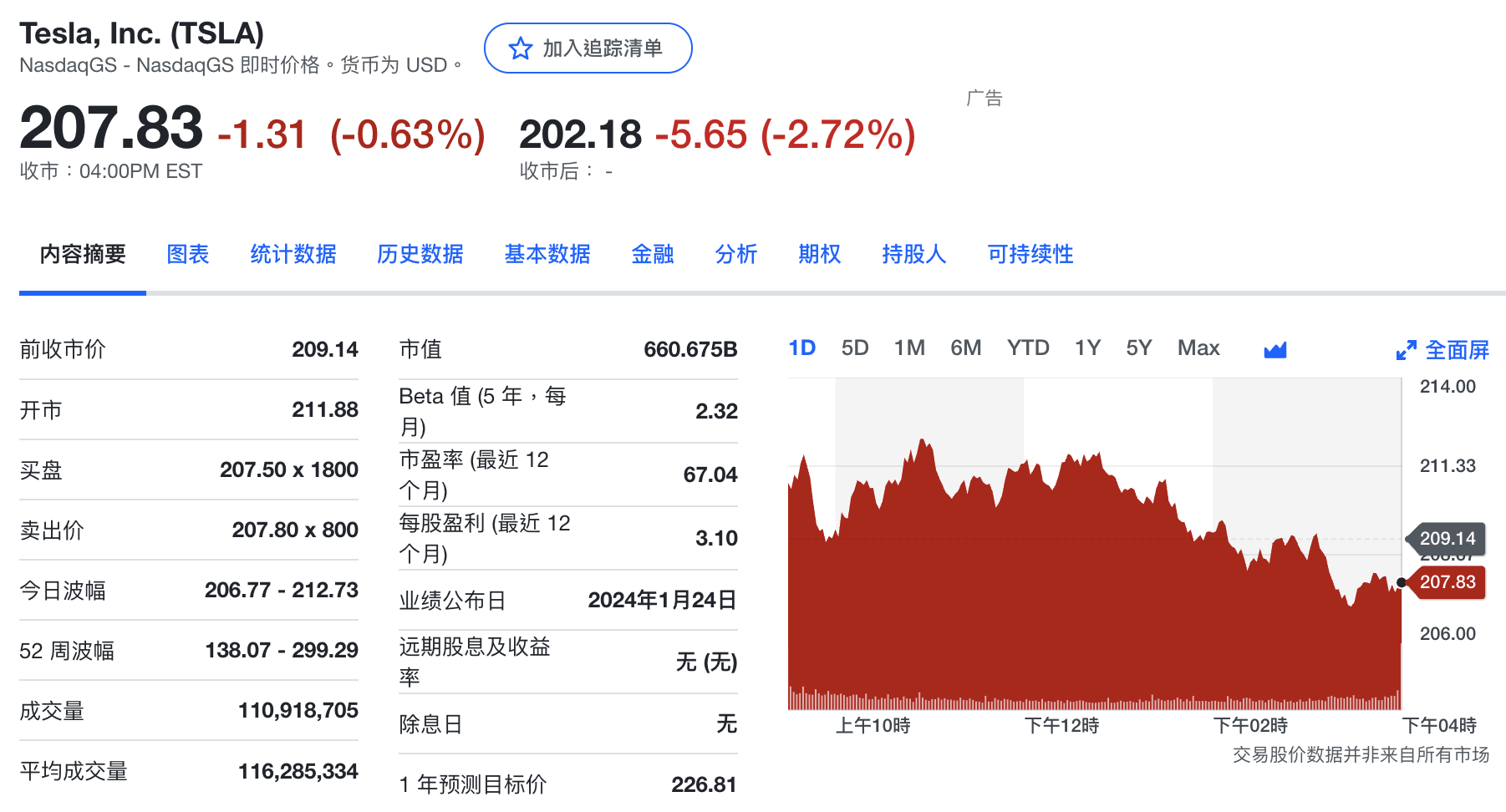 特斯拉股价盘后下跌2.72%