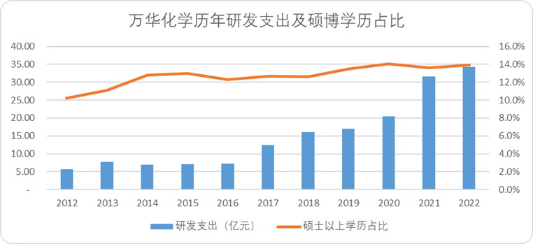 图：万华化学历年研发支出及硕博学历占比，来源：锦缎研究院