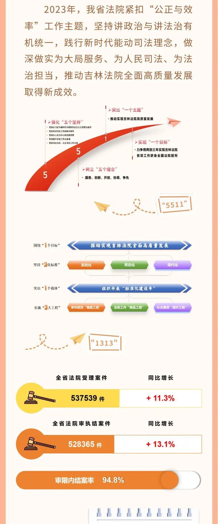 一图读懂吉林省高级人民法院工作报告