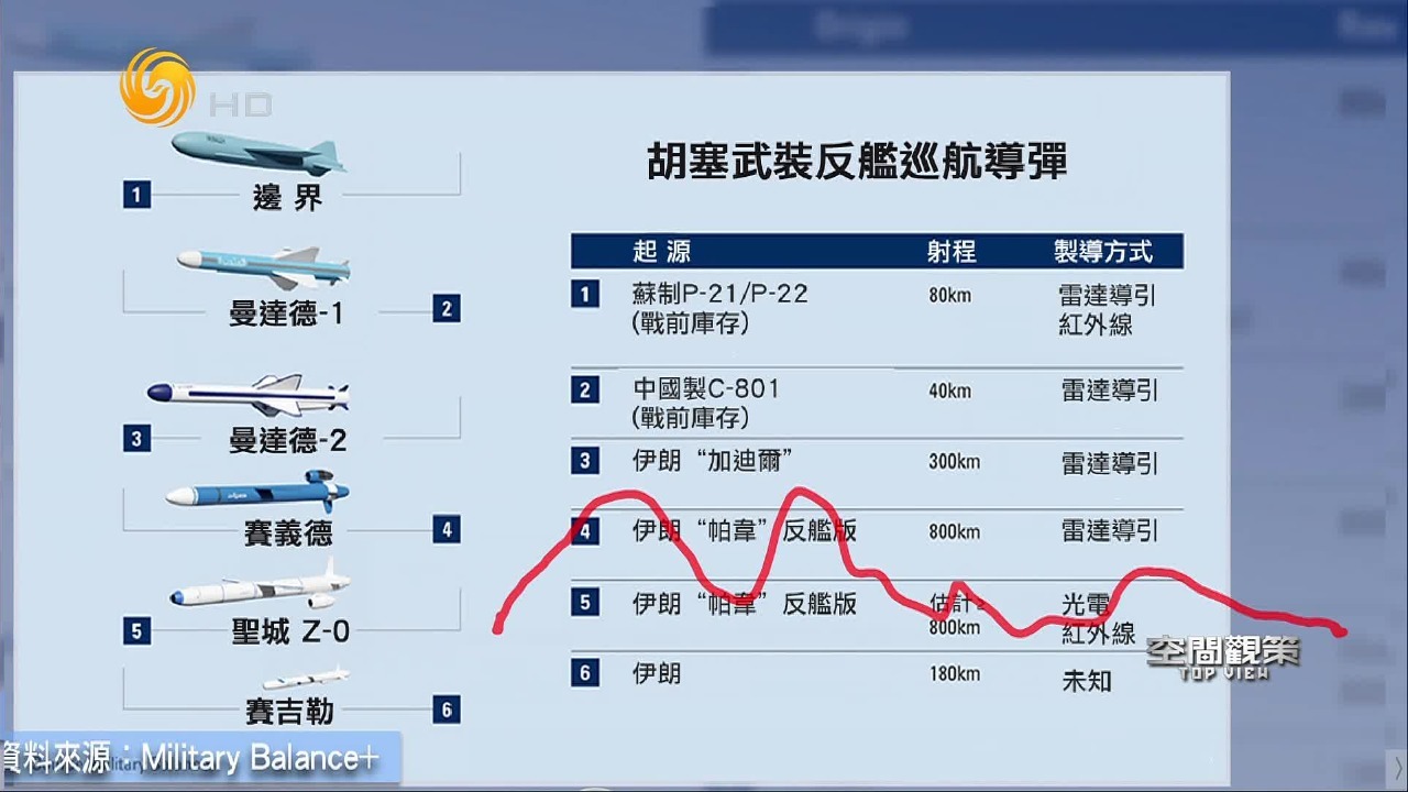 红海反舰弹道导弹打击画面公开 胡塞武装能控制多大范围？