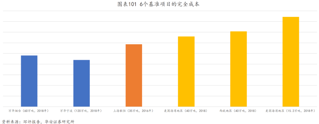图：万华新建产线完全成本与同业对比，来源：华安证券研究所