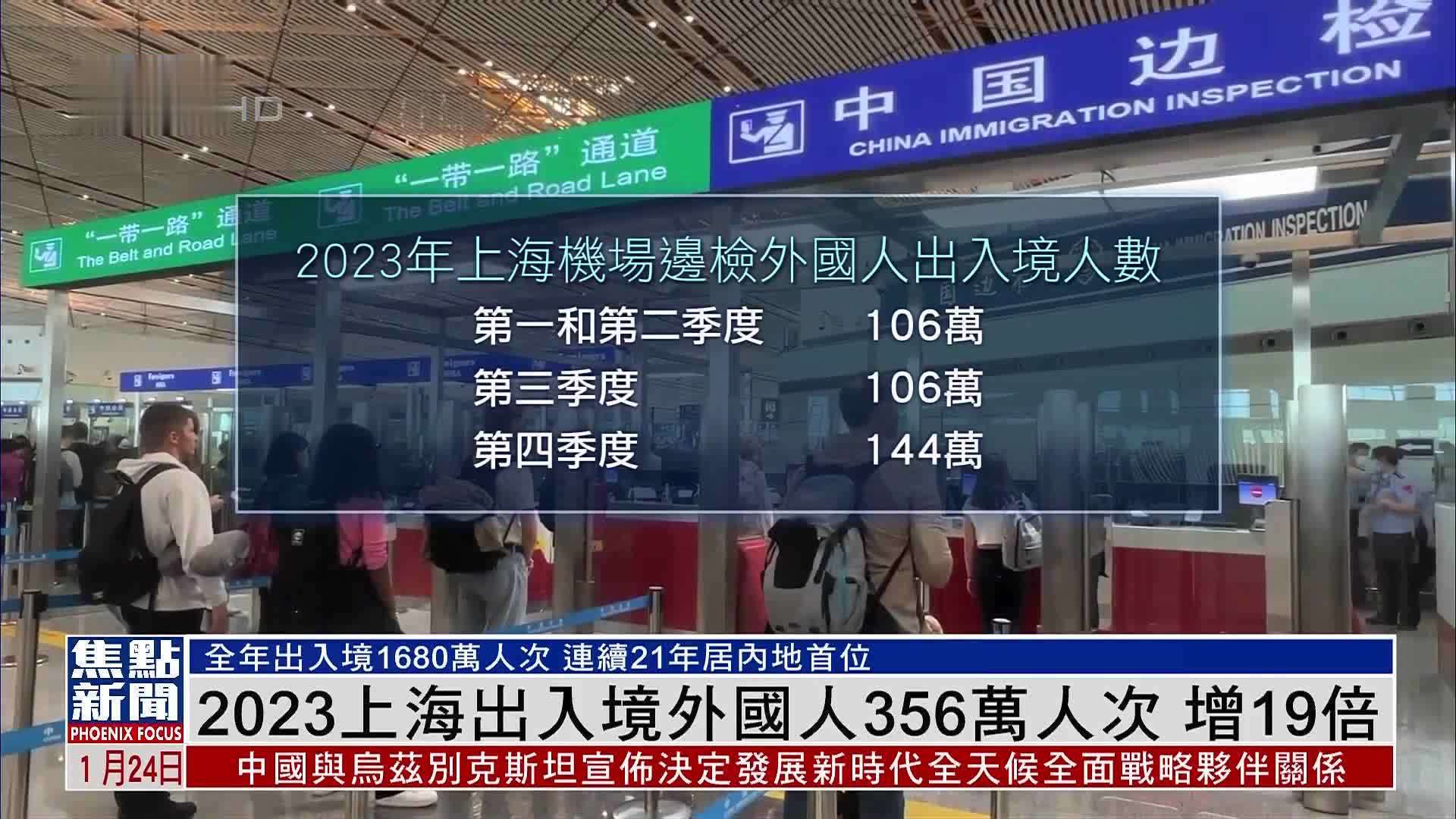 2023上海出入境外国人356万人次 增19倍