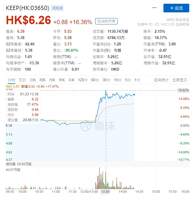 Keep港股午后拉升涨超16%，开年累积跌幅超55%