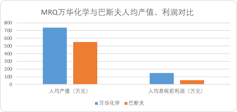 图：最新一期万华化学与巴斯夫人均产值利润对比，来源：企业财报