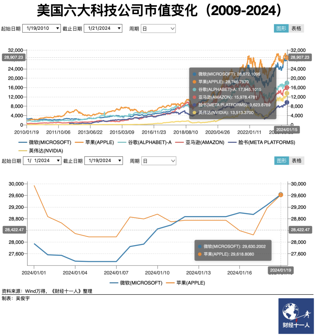 微软苹果市值缠斗14年，它们做对了什么 - 吾爱微网