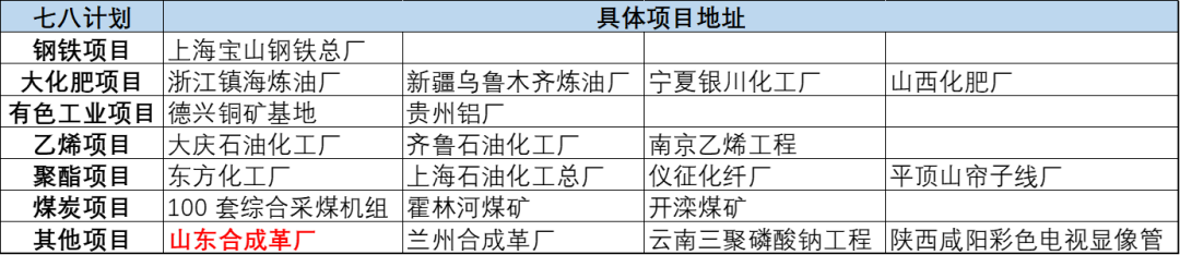 图：七八计划部分项目，来源：网络信息，锦缎研究院整理