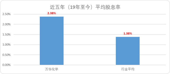 图：近五年万华及行业平均股息率，来源：Choice金融客户端