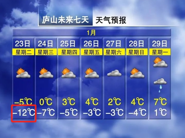 庐山最低气温-12℃！江西的雪还要下几天？