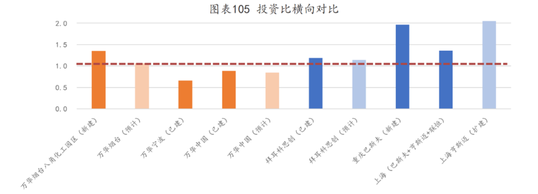 图：万华与竞品企业投资成本横向对比，来源：华安证券研究所