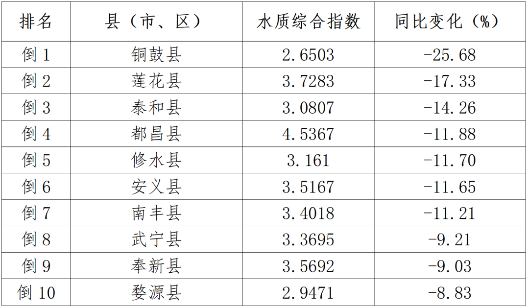 2023年1-12月江西水环境质量排名公布