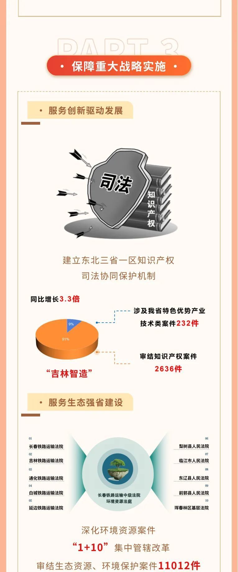 一图读懂吉林省高级人民法院工作报告