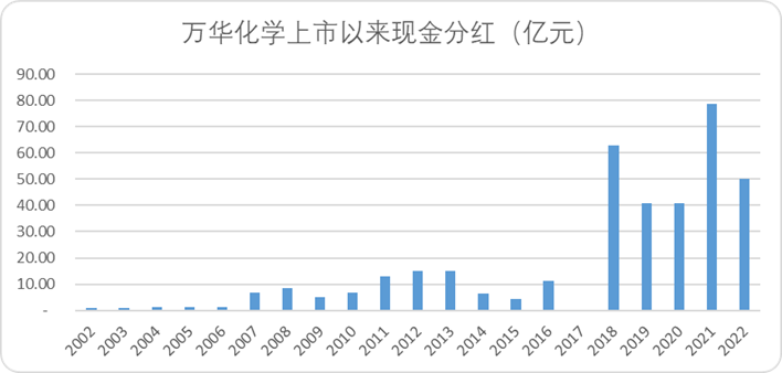 图：万华上市以来现金分红趋势，来源：Choice金融客户端