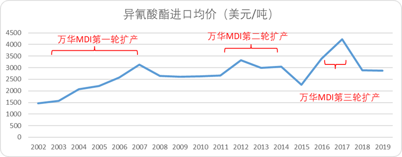 图：异氰酸酯进口均价与万华MDI扩产节奏，来源：Choice金融客户端，锦缎研究院整理