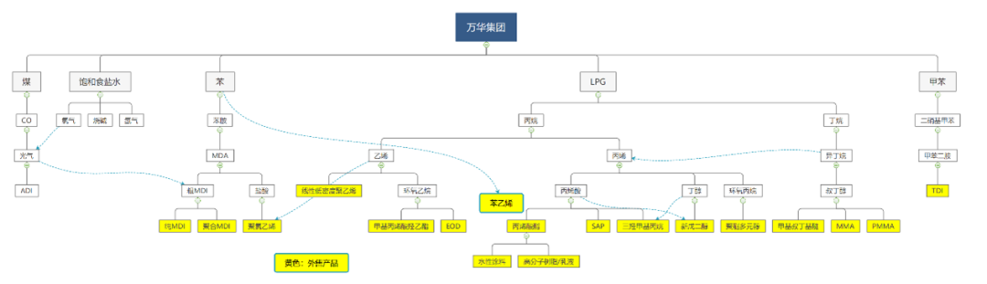 图：万华部分化工产品布局示意图，来源：跑迎公众号，锦缎研究院整理
