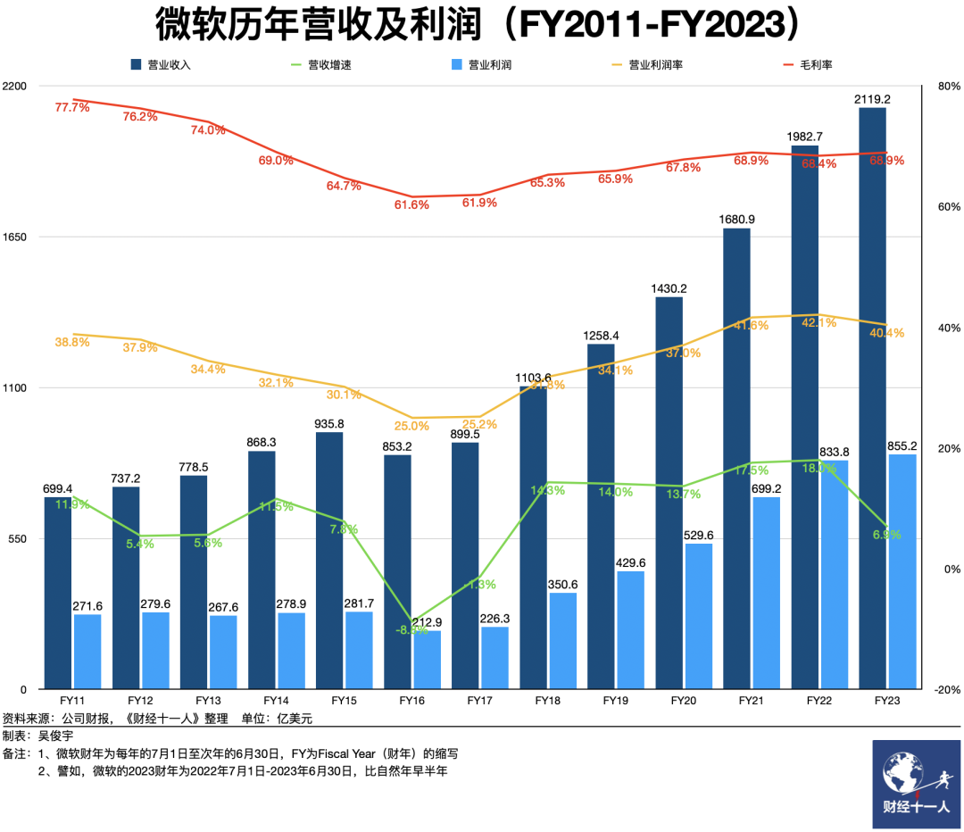 微软苹果市值缠斗14年，它们做对了什么