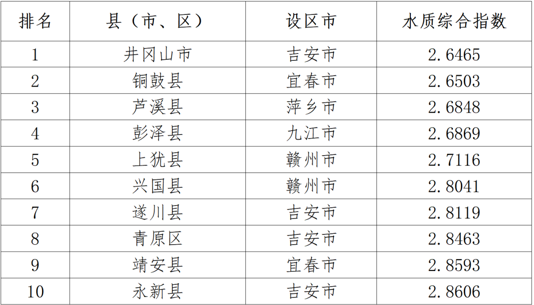 2023年1-12月江西水环境质量排名公布