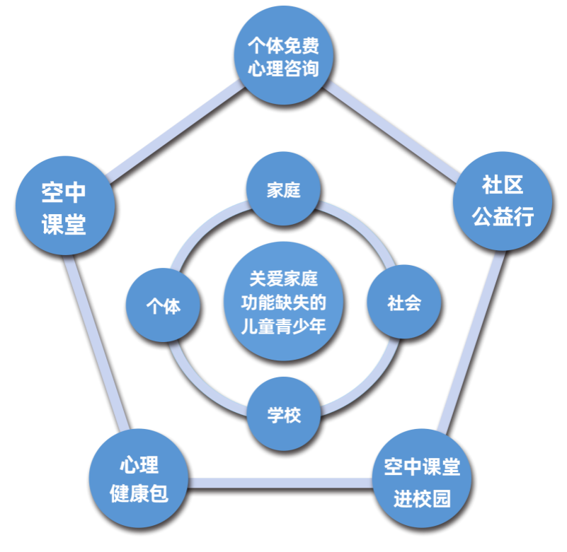 凤凰网&志玲姐姐“护童计划”亲子心理援助行动心玲守护项目“1+4+5模式”