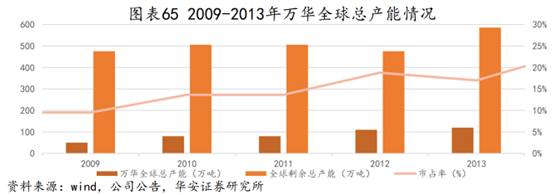 图：2009-2013万华全球产能对比，来源：华安证券研究所
