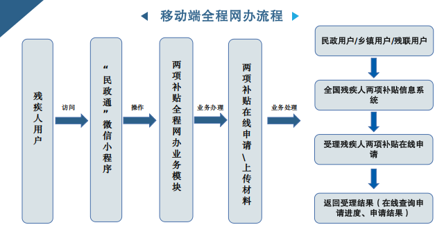 河北沧州：残疾人“两项补贴”标准提高