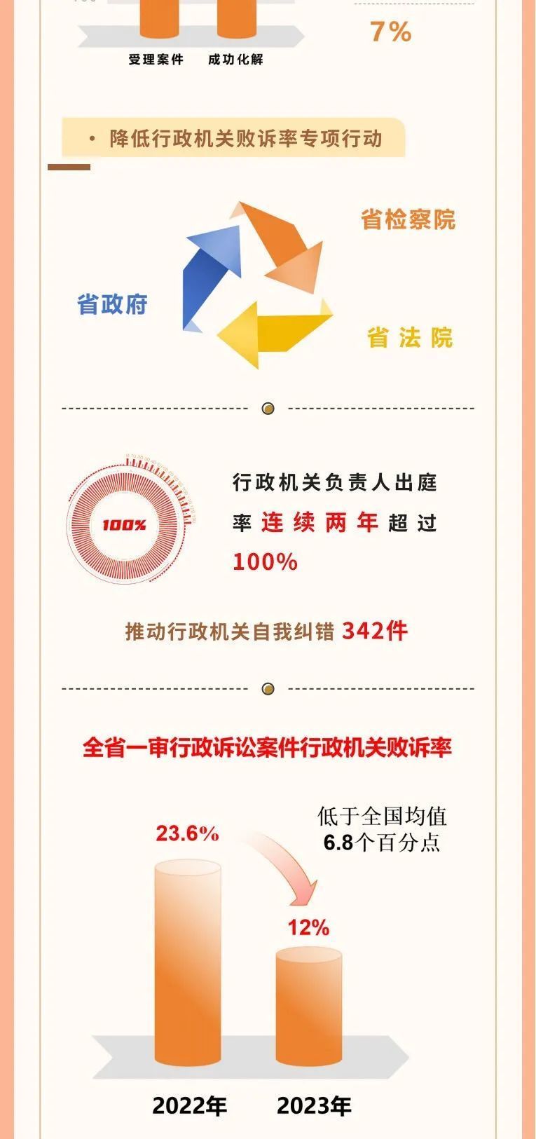 一图读懂吉林省高级人民法院工作报告