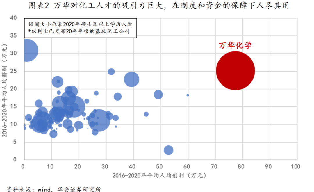 图：2016-2020化工行业人均数据，来源：华安证券研究所