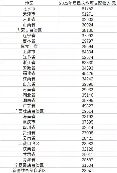 31省份2023年人均收入出炉！安徽34893元 名义增速6.56%