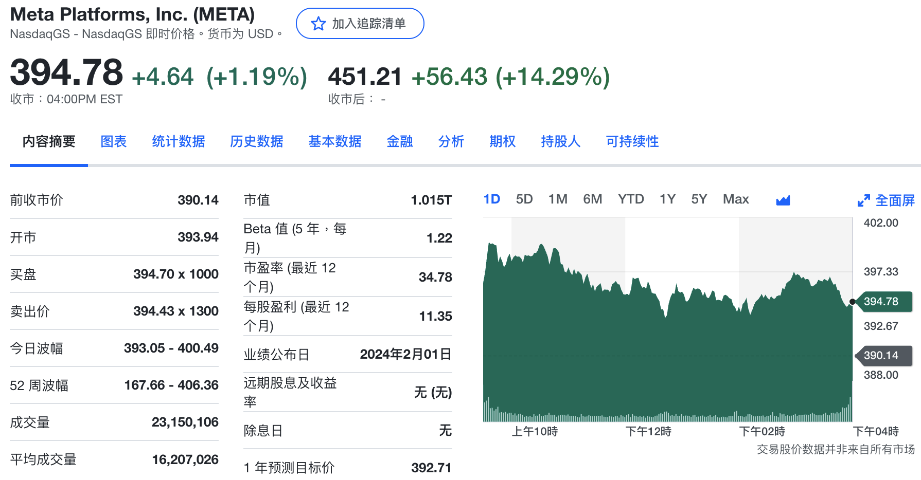 Meta股价盘后上涨14.29%