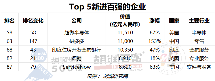 新进百强的企业 图源：胡润研究院