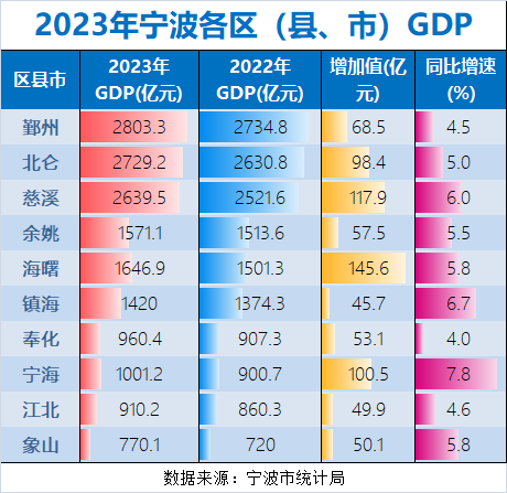 最新数据公布 2023年宁波各区（县、市）GDP来了
