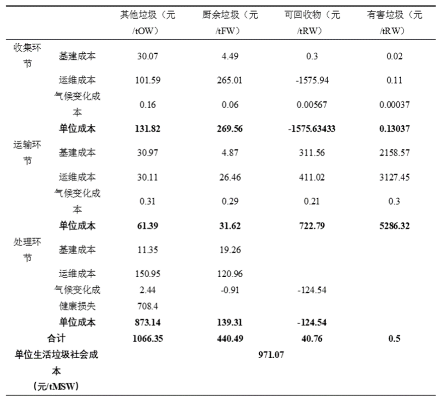 图3 2022年烟台市生活垃圾社会成本