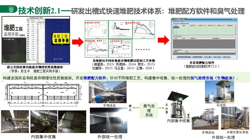 图2 槽式快速堆肥技术体系:堆肥配方软件和臭气处理
