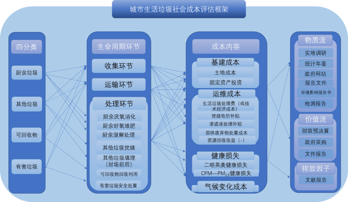 图 1 城市生活垃圾社会成本评估框架