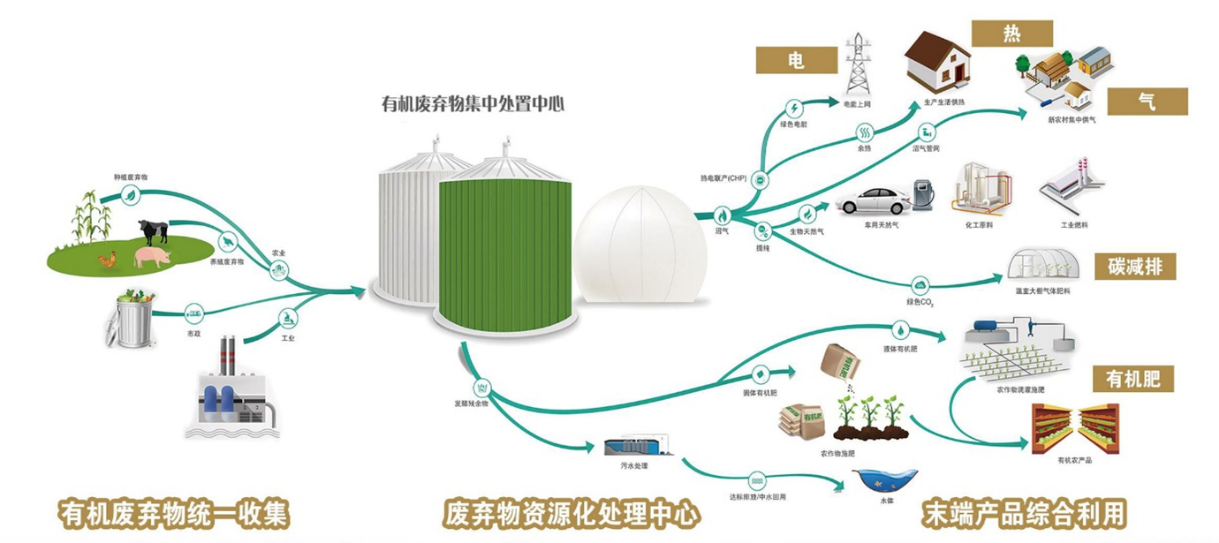 图3 城市集中厌氧消化处理利用模式