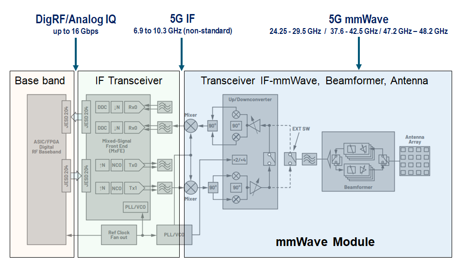 5G毫米波芯片结构 (source: ADI)