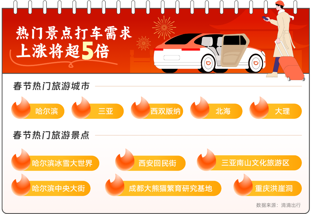 图为：滴滴出行预测2024年春节期间热门旅游城市、景点