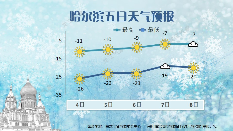 明日立春黑龙江气温小幅回升但早晚仍需注意保暖