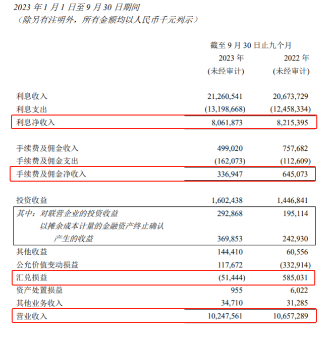 3年4触稳股措施！重庆银行将帅齐换，如何突围股价、营收难题？