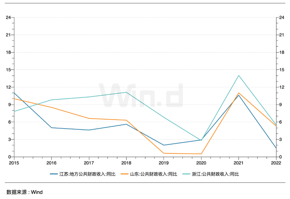 △山东公共财政收入增速 （数据/Wind）