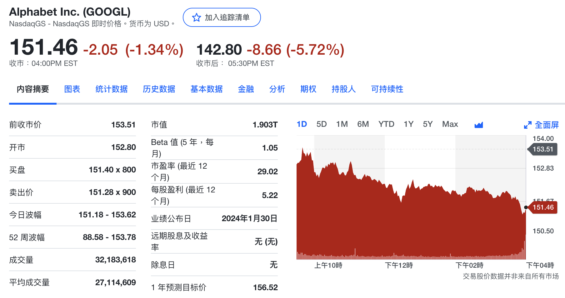 Alphabet股价盘后下跌5.72%