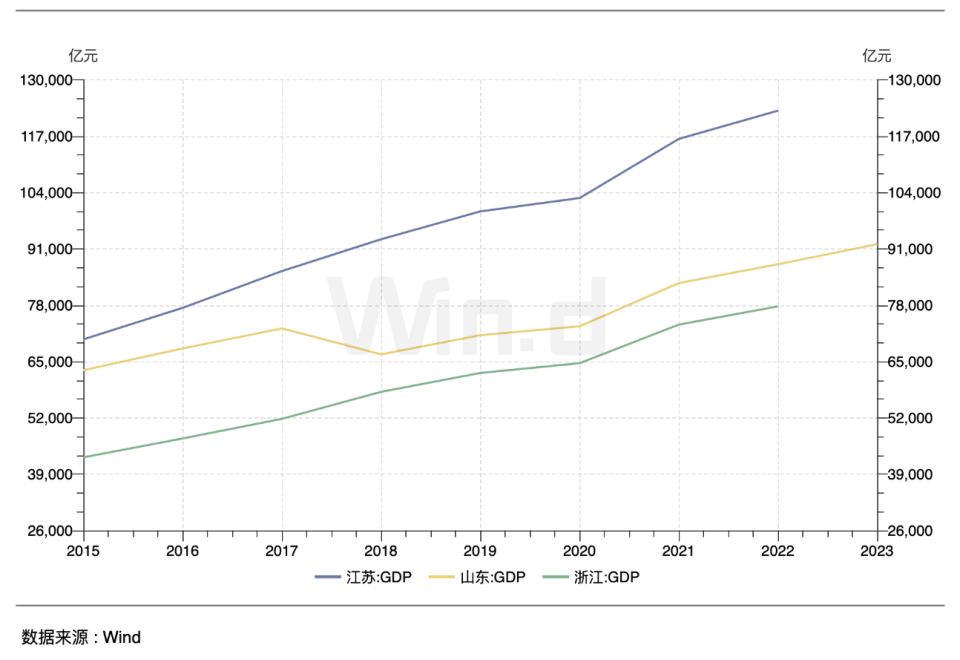 △幾年來山東與江蘇、浙江的GDP對(duì)比（數(shù)據(jù)/Wind）