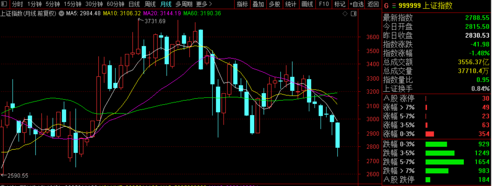 沪指再破2800，该抄底了吗？_凤凰网