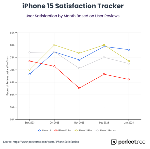 70萬用戶評價：iPhone 15 Pro滿意度最低 續(xù)航差成最大槽點