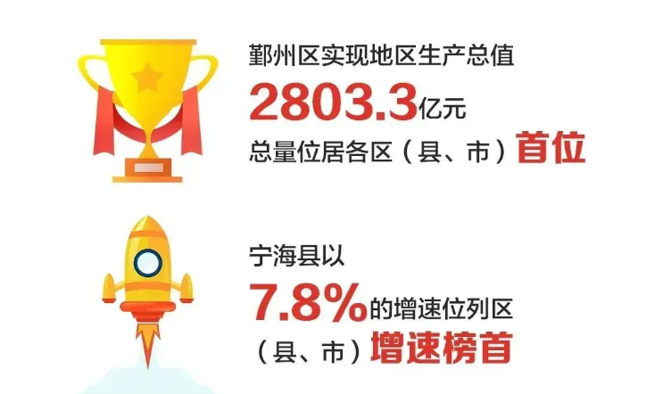 最新数据公布 2023年宁波各区（县、市）GDP来了