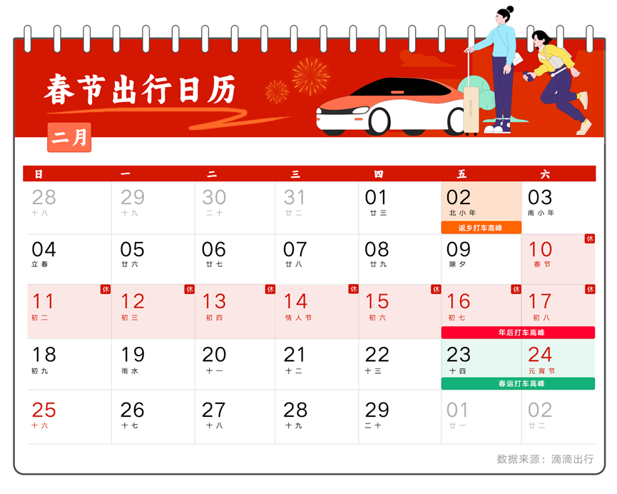 图为：滴滴预测2024年春运出行高峰日历