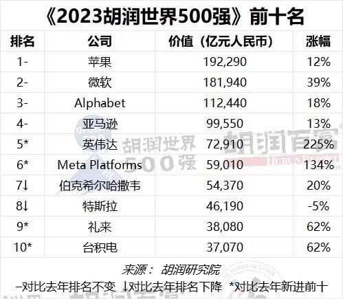 2023胡润世界前十强 图源：胡润研究院